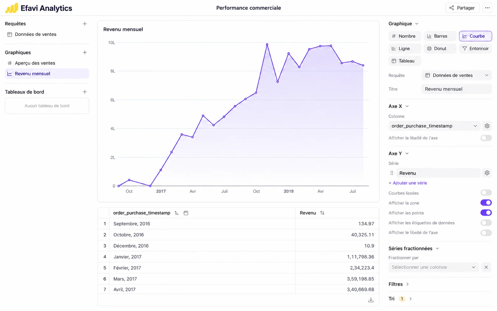 Interface adaptée Efavi Analytics : éditeur de graphique avec sources, courbe et réglages