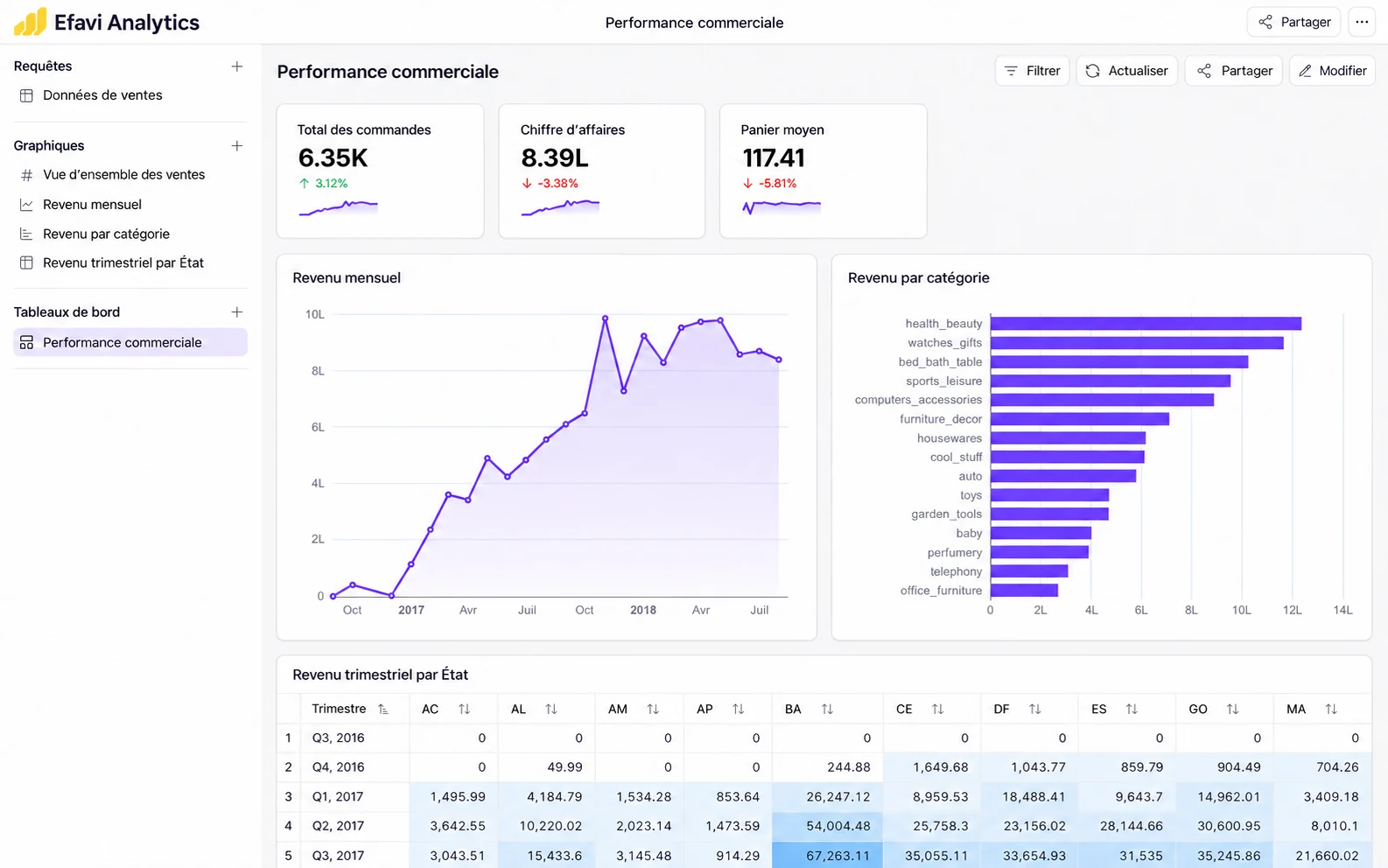 Interface adaptée Efavi Analytics : indicateurs, courbe de revenu et répartition par catégorie